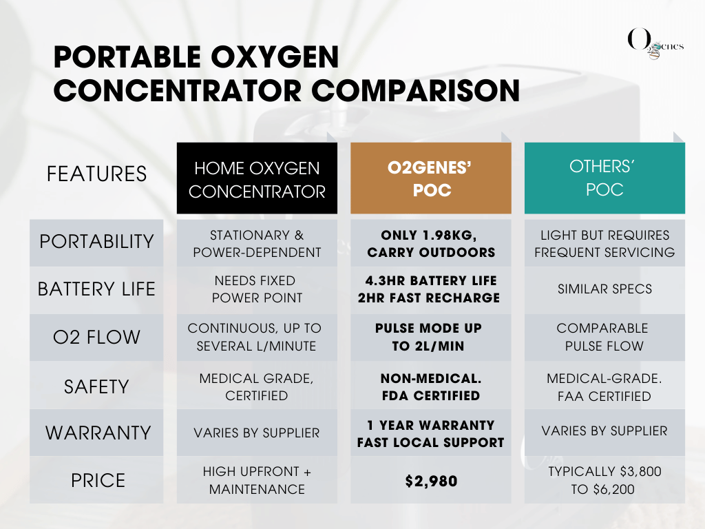 O2genes Portable Oxygen Concentrator Feature Comparison
